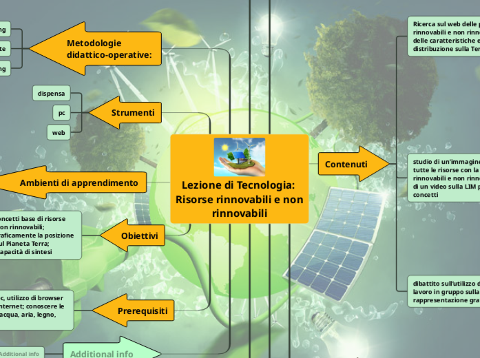 Modello Di Sviluppo Basato Su Risorse Rinnovabili Lezione di Tecnologia: Risorse rinnovabili...- Mind Map